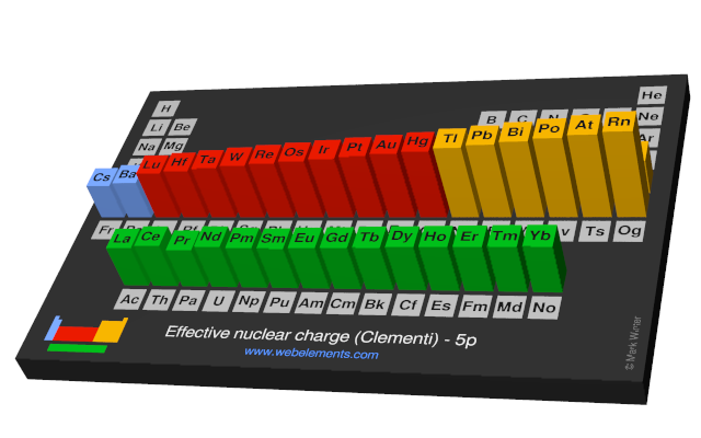 Image showing periodicity of the chemical elements for effective nuclear charge (Clementi) - 5p in a periodic table cityscape style.