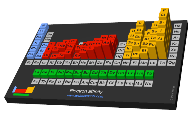 Image showing periodicity of the chemical elements for electron affinity in a periodic table cityscape style.