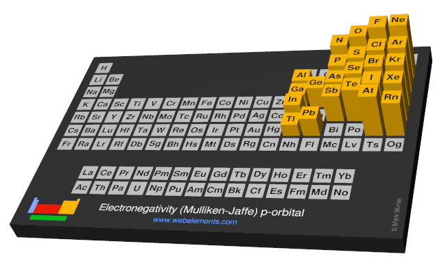 Image showing periodicity of the chemical elements for electronegativity (Mulliken-Jaffe) p-orbital in a periodic table cityscape style.