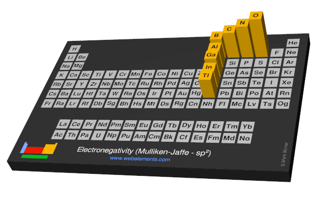 Image showing periodicity of the chemical elements for electronegativity (Mulliken-Jaffe - sp<sup>2</sup>) in a periodic table cityscape style.