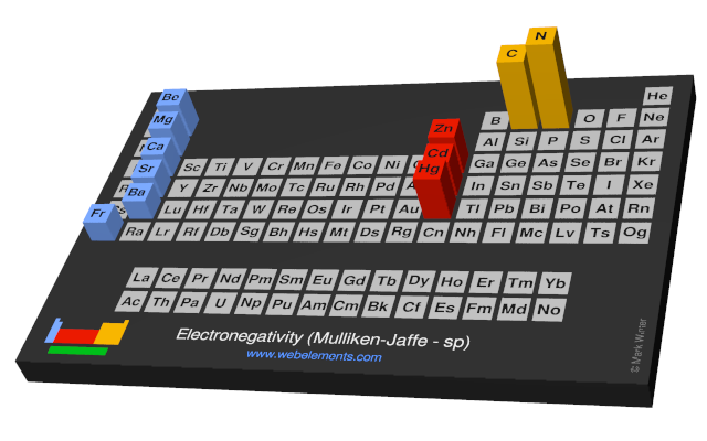 Image showing periodicity of the chemical elements for electronegativity (Mulliken-Jaffe - sp) in a periodic table cityscape style.