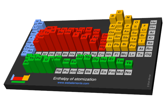 Image showing periodicity of the chemical elements for enthalpy of atomization in a periodic table cityscape style.