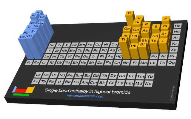 Image showing periodicity of the chemical elements for single bond enthalpy in highest bromide in a periodic table cityscape style.