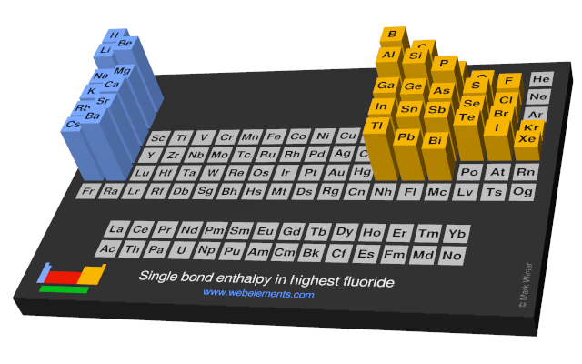 Image showing periodicity of the chemical elements for single bond enthalpy in highest fluoride in a periodic table cityscape style.