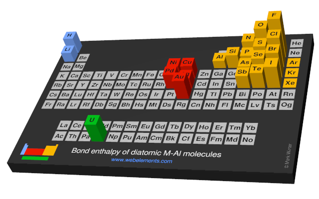 Image showing periodicity of the chemical elements for bond enthalpy of diatomic M-Al molecules in a periodic table cityscape style.