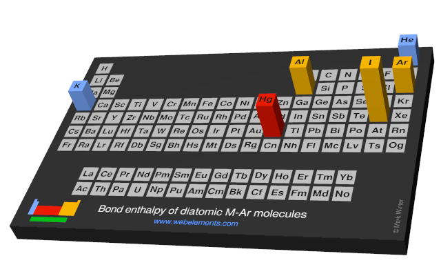 Image showing periodicity of the chemical elements for bond enthalpy of diatomic M-Ar molecules in a periodic table cityscape style.