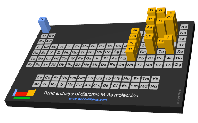 Image showing periodicity of the chemical elements for bond enthalpy of diatomic M-As molecules in a periodic table cityscape style.