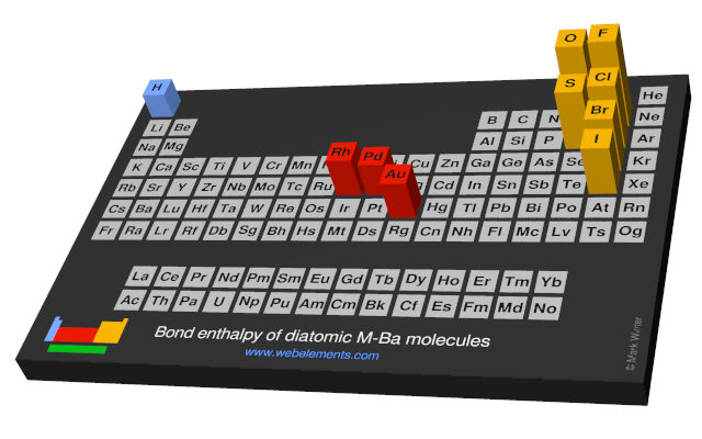 Image showing periodicity of the chemical elements for bond enthalpy of diatomic M-Ba molecules in a periodic table cityscape style.