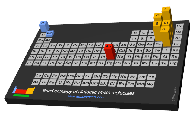 Image showing periodicity of the chemical elements for bond enthalpy of diatomic M-Be molecules in a periodic table cityscape style.