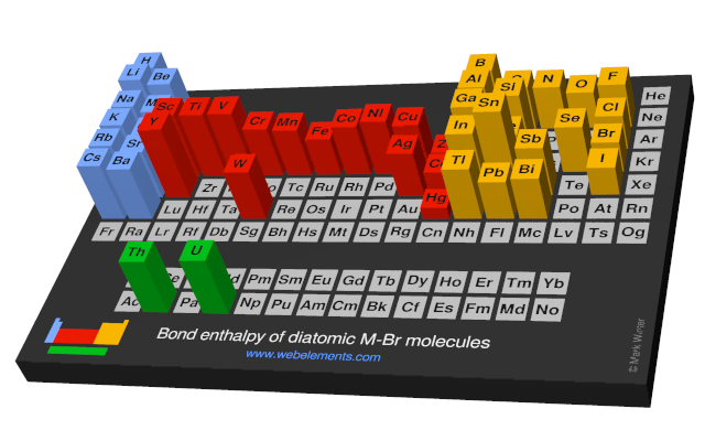 Image showing periodicity of the chemical elements for bond enthalpy of diatomic M-Br molecules in a periodic table cityscape style.