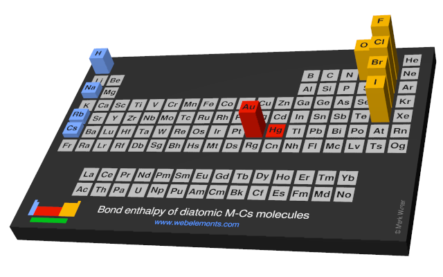 Image showing periodicity of the chemical elements for bond enthalpy of diatomic M-Cs molecules in a periodic table cityscape style.