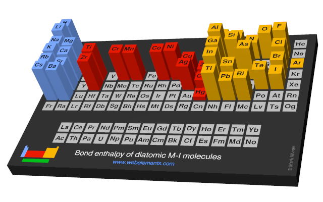 Image showing periodicity of the chemical elements for bond enthalpy of diatomic M-I molecules in a periodic table cityscape style.