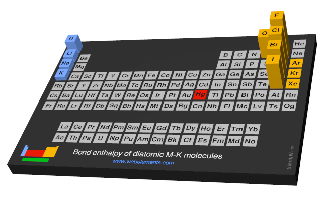 Image showing periodicity of the chemical elements for bond enthalpy of diatomic M-K molecules in a periodic table cityscape style.