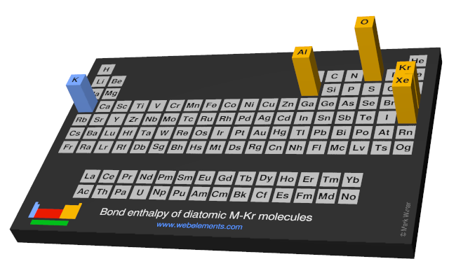 Image showing periodicity of the chemical elements for bond enthalpy of diatomic M-Kr molecules in a periodic table cityscape style.