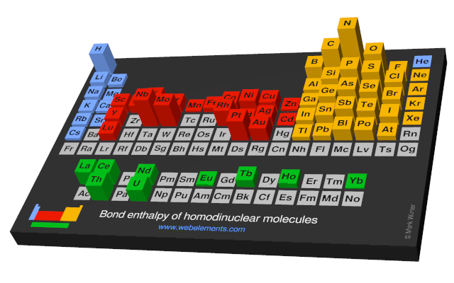 Image showing periodicity of the chemical elements for bond enthalpy of homodinuclear molecules in a periodic table cityscape style.