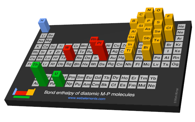 Image showing periodicity of the chemical elements for bond enthalpy of diatomic M-P molecules in a periodic table cityscape style.