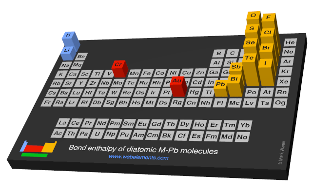 Image showing periodicity of the chemical elements for bond enthalpy of diatomic M-Pb molecules in a periodic table cityscape style.