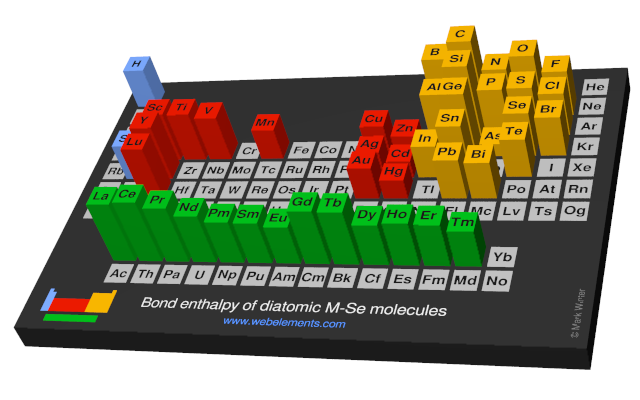 Image showing periodicity of the chemical elements for bond enthalpy of diatomic M-Se molecules in a periodic table cityscape style.