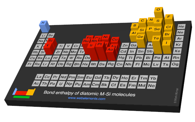 Image showing periodicity of the chemical elements for bond enthalpy of diatomic M-Si molecules in a periodic table cityscape style.