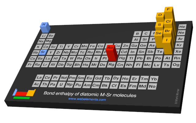 Image showing periodicity of the chemical elements for bond enthalpy of diatomic M-Sr molecules in a periodic table cityscape style.