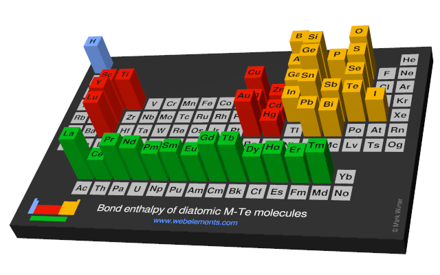 Image showing periodicity of the chemical elements for bond enthalpy of diatomic M-Te molecules in a periodic table cityscape style.