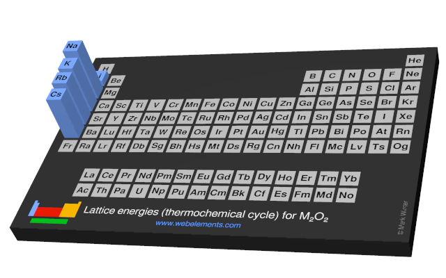 Image showing periodicity of the chemical elements for lattice energies (thermochemical cycle) for M<sub>2</sub>O<sub>2</sub> in a periodic table cityscape style.