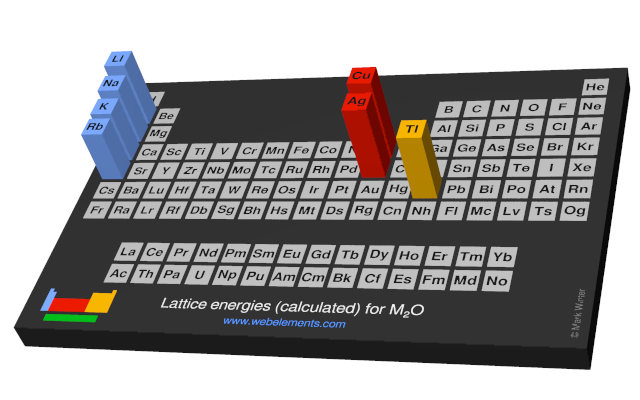 Image showing periodicity of the chemical elements for lattice energies (calculated) for M<sub>2</sub>O in a periodic table cityscape style.