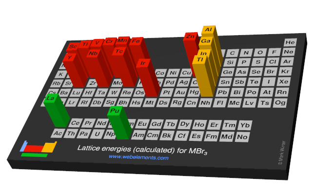 Image showing periodicity of the chemical elements for lattice energies (calculated) for MBr<sub>3</sub> in a periodic table cityscape style.