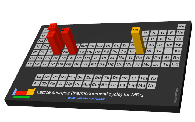 Image showing periodicity of the chemical elements for lattice energies (thermochemical cycle) for MBr<sub>4</sub> in a periodic table cityscape style.