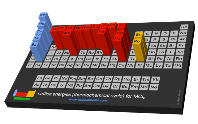 Image showing periodicity of the chemical elements for lattice energies (thermochemical cycle) for MCl<sub>2</sub> in a periodic table cityscape style.