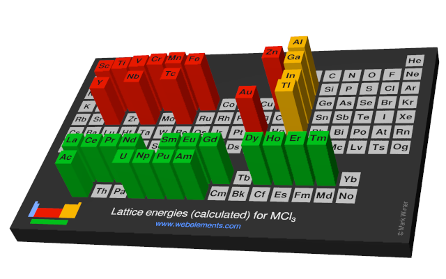 Image showing periodicity of the chemical elements for lattice energies (calculated) for MCl<sub>3</sub> in a periodic table cityscape style.