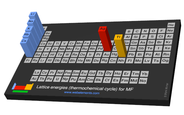 Image showing periodicity of the chemical elements for lattice energies (thermochemical cycle) for MF in a periodic table cityscape style.