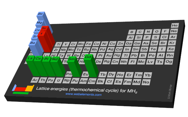 Image showing periodicity of the chemical elements for lattice energies (thermochemical cycle) for MH<sub>2</sub> in a periodic table cityscape style.