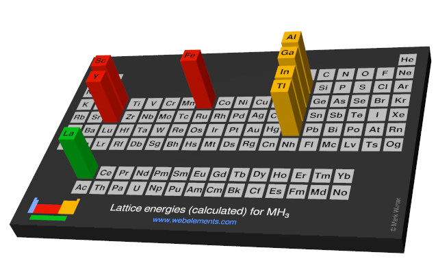 Image showing periodicity of the chemical elements for lattice energies (calculated) for MH<sub>3</sub> in a periodic table cityscape style.