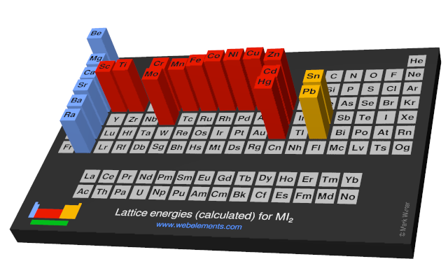 Image showing periodicity of the chemical elements for lattice energies (calculated) for MI<sub>2</sub> in a periodic table cityscape style.