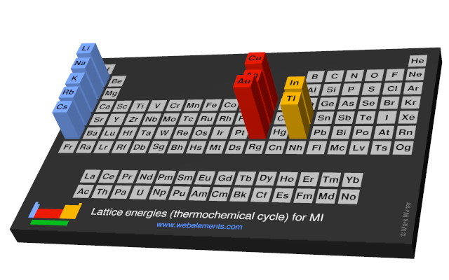 Image showing periodicity of the chemical elements for lattice energies (thermochemical cycle) for MI in a periodic table cityscape style.