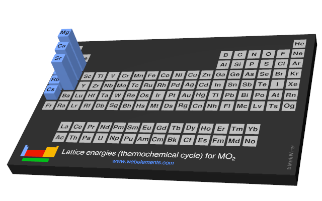 Image showing periodicity of the chemical elements for lattice energies (thermochemical cycle) for MO<sub>2</sub> in a periodic table cityscape style.