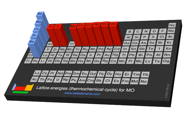 Image showing periodicity of the chemical elements for lattice energies (thermochemical cycle) for MO in a periodic table cityscape style.