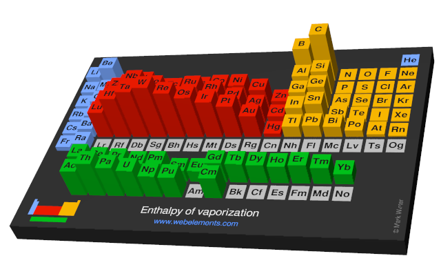 Image showing periodicity of the chemical elements for enthalpy of vaporization in a periodic table cityscape style.