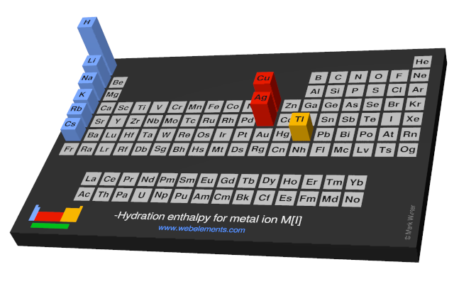 Image showing periodicity of the chemical elements for hydration enthalpy for metal ion M[I] in a periodic table cityscape style.