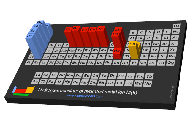 Image showing periodicity of the chemical elements for hydrolysis constant of hydrated metal ion M(II) in a periodic table cityscape style.