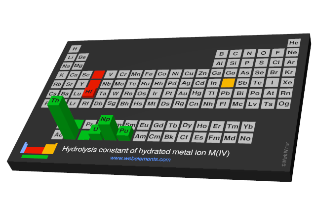 Image showing periodicity of the chemical elements for hydrolysis constant of hydrated metal ion M(IV) in a periodic table cityscape style.