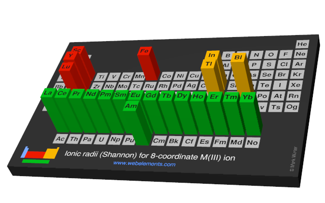 Image showing periodicity of the chemical elements for ionic radii (Shannon) for 8-coordinate M(III) ion in a periodic table cityscape style.