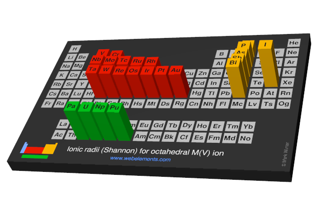 Image showing periodicity of the chemical elements for ionic radii (Shannon) for octahedral M(V) ion in a periodic table cityscape style.