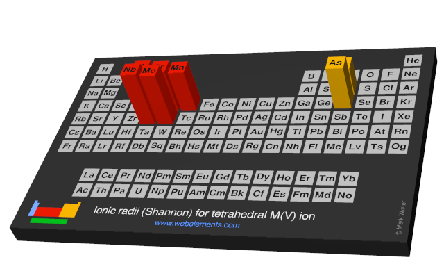 Image showing periodicity of the chemical elements for ionic radii (Shannon) for tetrahedral M(V) ion in a periodic table cityscape style.