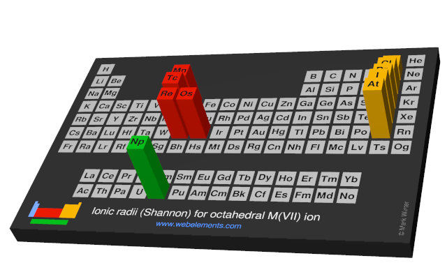 Image showing periodicity of the chemical elements for ionic radii (Shannon) for octahedral M(VII) ion in a periodic table cityscape style.