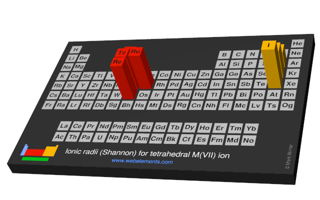 Image showing periodicity of the chemical elements for ionic radii (Shannon) for tetrahedral M(VII) ion in a periodic table cityscape style.