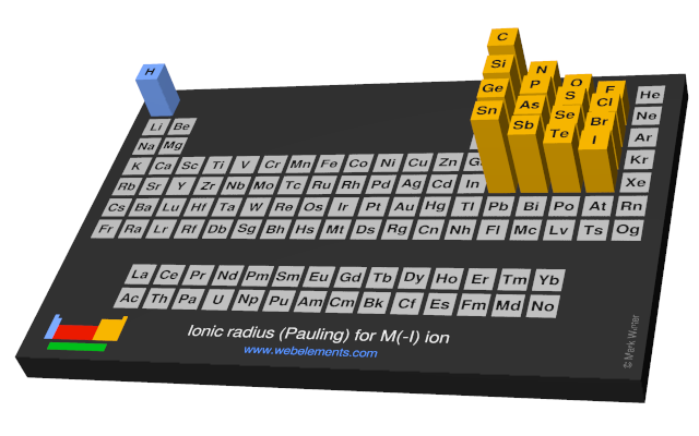 Image showing periodicity of the chemical elements for ionic radius (Pauling) for M(-I) ion in a periodic table cityscape style.