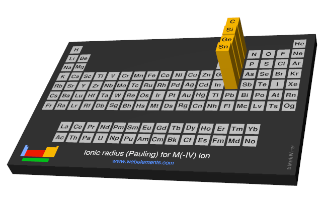 Image showing periodicity of the chemical elements for ionic radius (Pauling) for M(-IV) ion in a periodic table cityscape style.