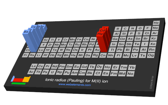 Image showing periodicity of the chemical elements for ionic radius (Pauling) for M(II) ion in a periodic table cityscape style.